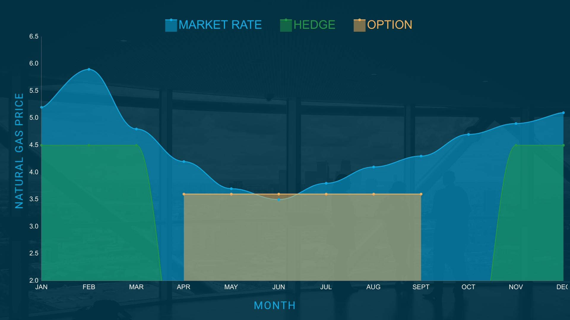 Collars and Hedging Natural Gas Rate Chart