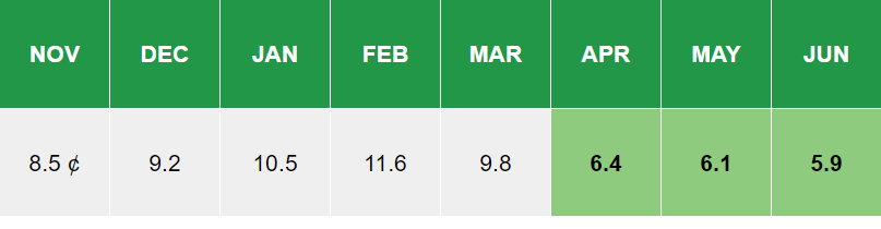 Monthly Energy Prices from November to June