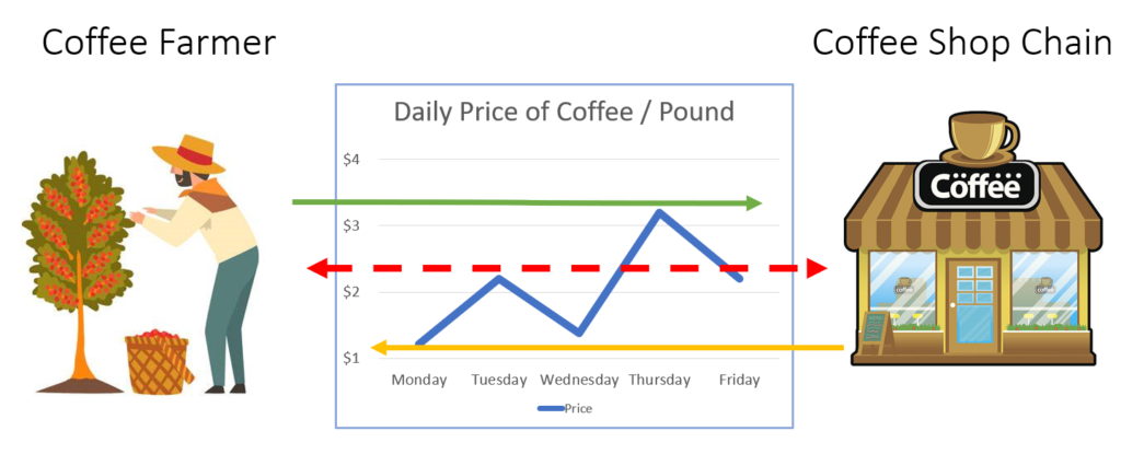 Illustration of Coffee Farmer and Coffee Shop Chain with Daily Price of Coffee per Pound Chart