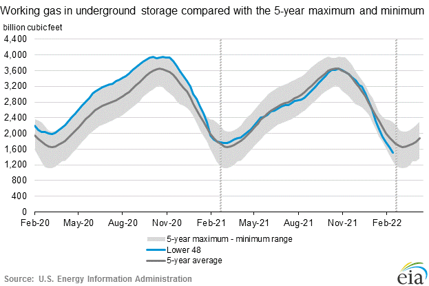 natural-gas-storage