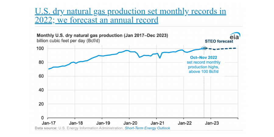 us-natural-gas-production-chart
