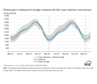 Understanding Natural Gas Supply and Demand | Diversegy