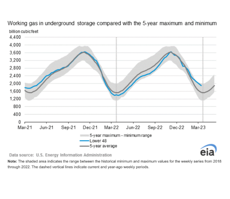 natural-gas-underground-storage-chart