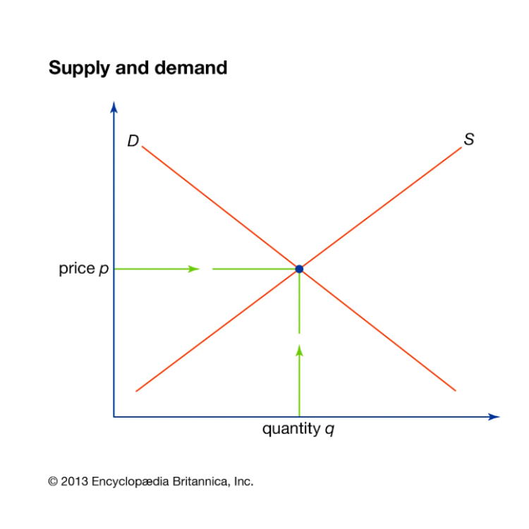 supply-and-demand-chart