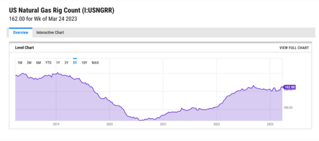 us-natural-gas-rig-count-chart