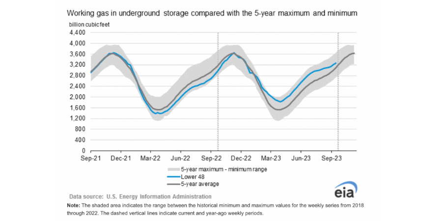 chart-of-the-underground-storage-report-for-natural-gas