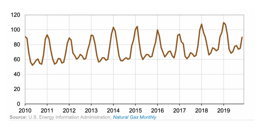 nautral-gas-monthly-forward-curve-chart