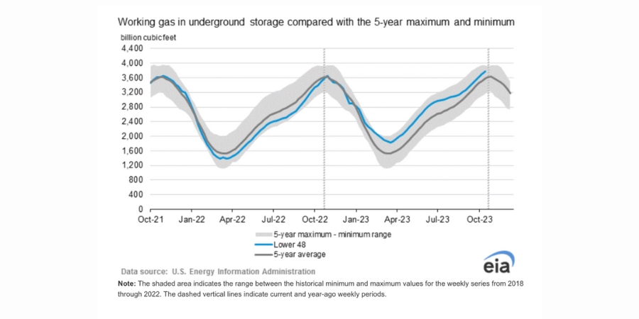 eia-working-natural-gas-storage-report