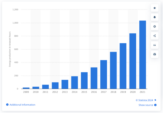 solar-energy-production-chart-since-2009