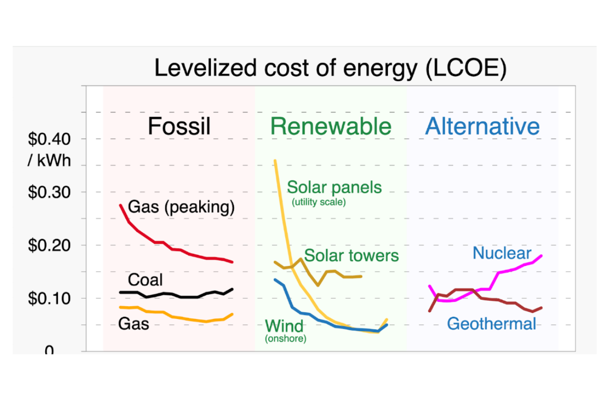 levelized-cost-of-energy-chart