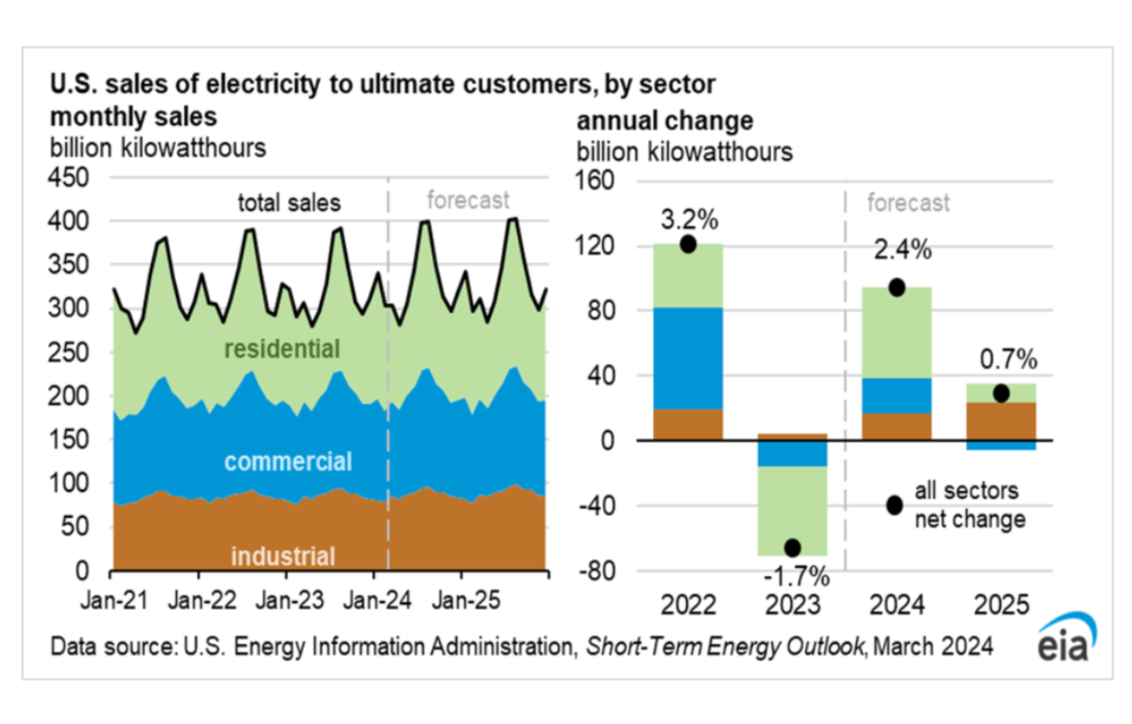 us-electricity-sales-to-consumers-by-sector-chart