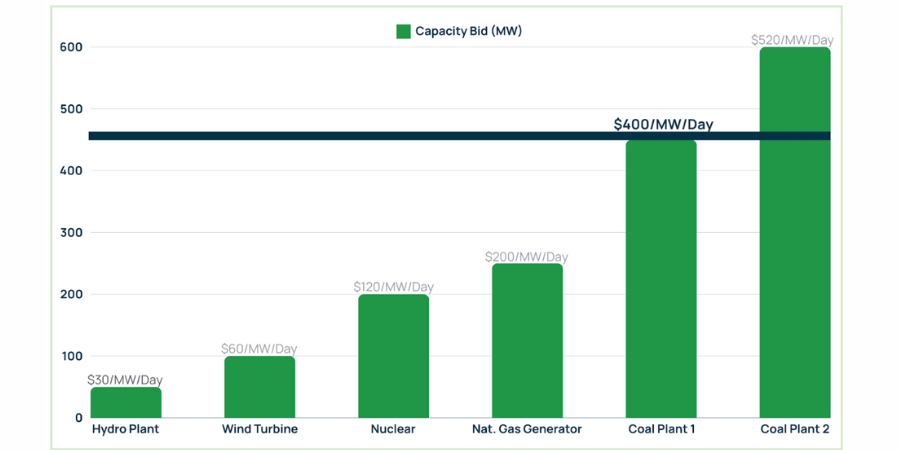 capacity-auction-example-chart