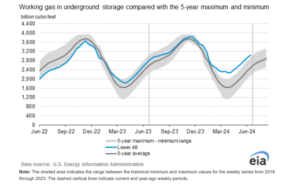 natural-gas-storage-chart-from-eia