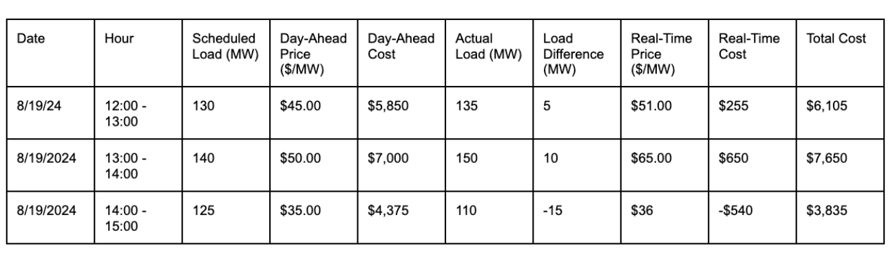 hourly-wholesale-electric-billing-settlement-sample-chart