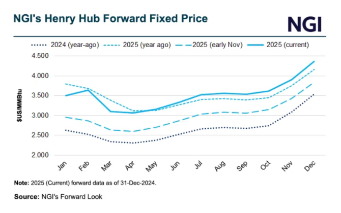 natural-gas-forward-price-curves