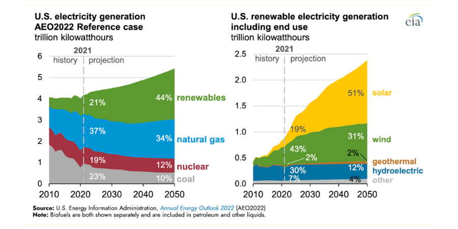 two charts showing first the U.S. electricity generation projection by source until 2050 and second the projected breakdown of renewable energy generation sources until 2050 two charts showing first the U.S. electricity generation projection by source until 2050 and second the projected breakdown of renewable energy generation sources until 2050